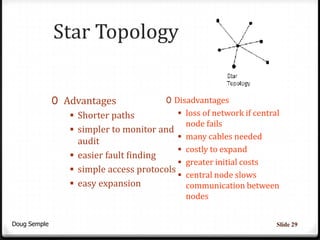 Star Topology


              0 Advantages              0 Disadvantages
                  Shorter paths            loss of network if central
                                             node fails
                  simpler to monitor and
                                            many cables needed
                   audit
                                            costly to expand
                  easier fault finding
                                            greater initial costs
                  simple access protocols
                                            central node slows
                  easy expansion            communication between
                                               nodes


Doug Semple                                                           Slide 29
 
