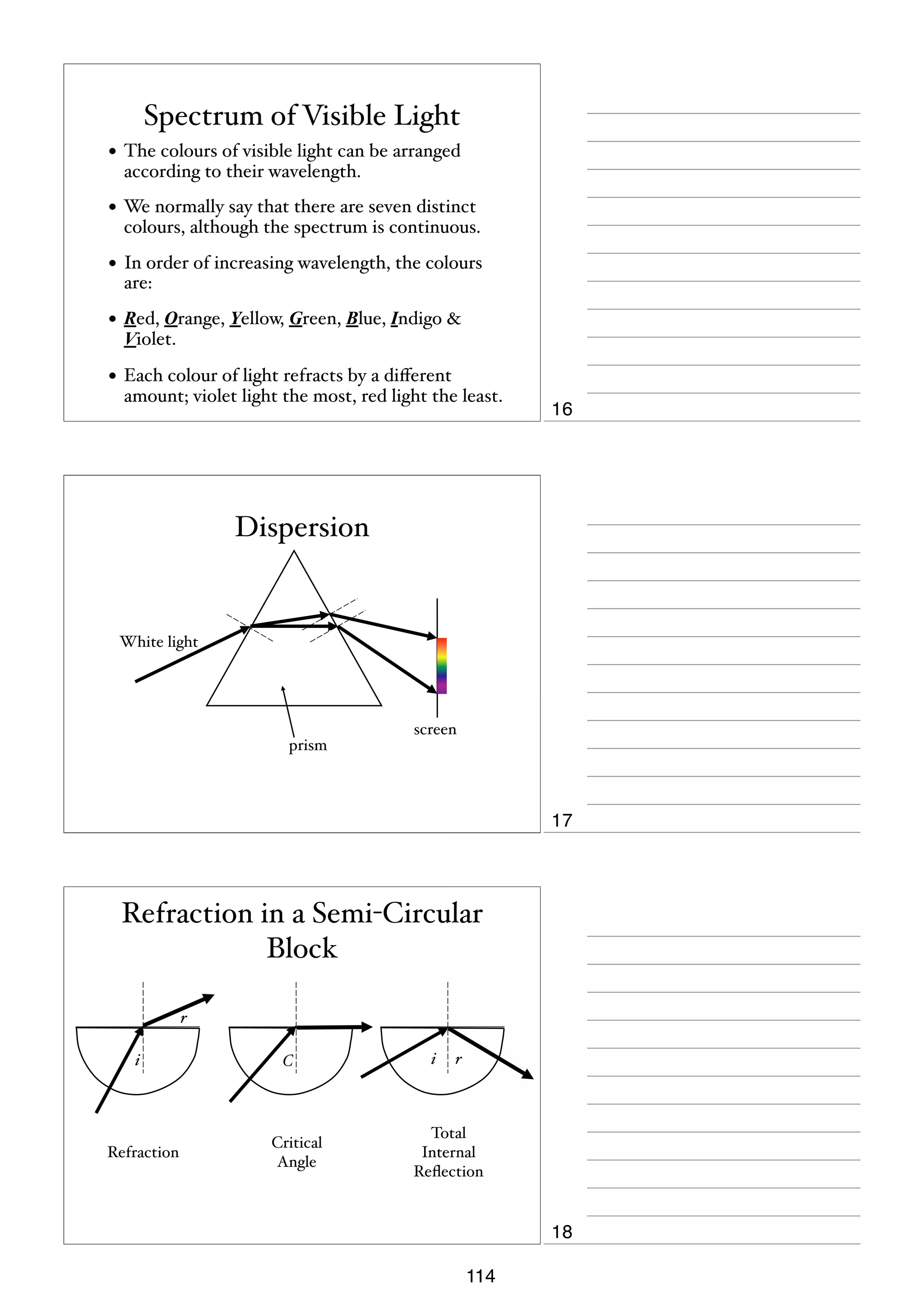 Spectrum of Visible Light
• The colours of visible light can be arranged
according to their wavelength.

• We normally say that there are seven distinct

colours, although the spectrum is continuous.

• In order of increasing wavelength, the colours
are:

• Red, Orange, Yellow, Green, Blue, Indigo &
Violet.

• Each colour of light refracts by a diﬀerent

amount; violet light the most, red light the least.

16

Dispersion

White light

screen
prism

17

Refraction in a Semi-Circular
Block
r
i

Refraction

C

Critical
Angle

i

r

Total
Internal
Reﬂection

18
114

 