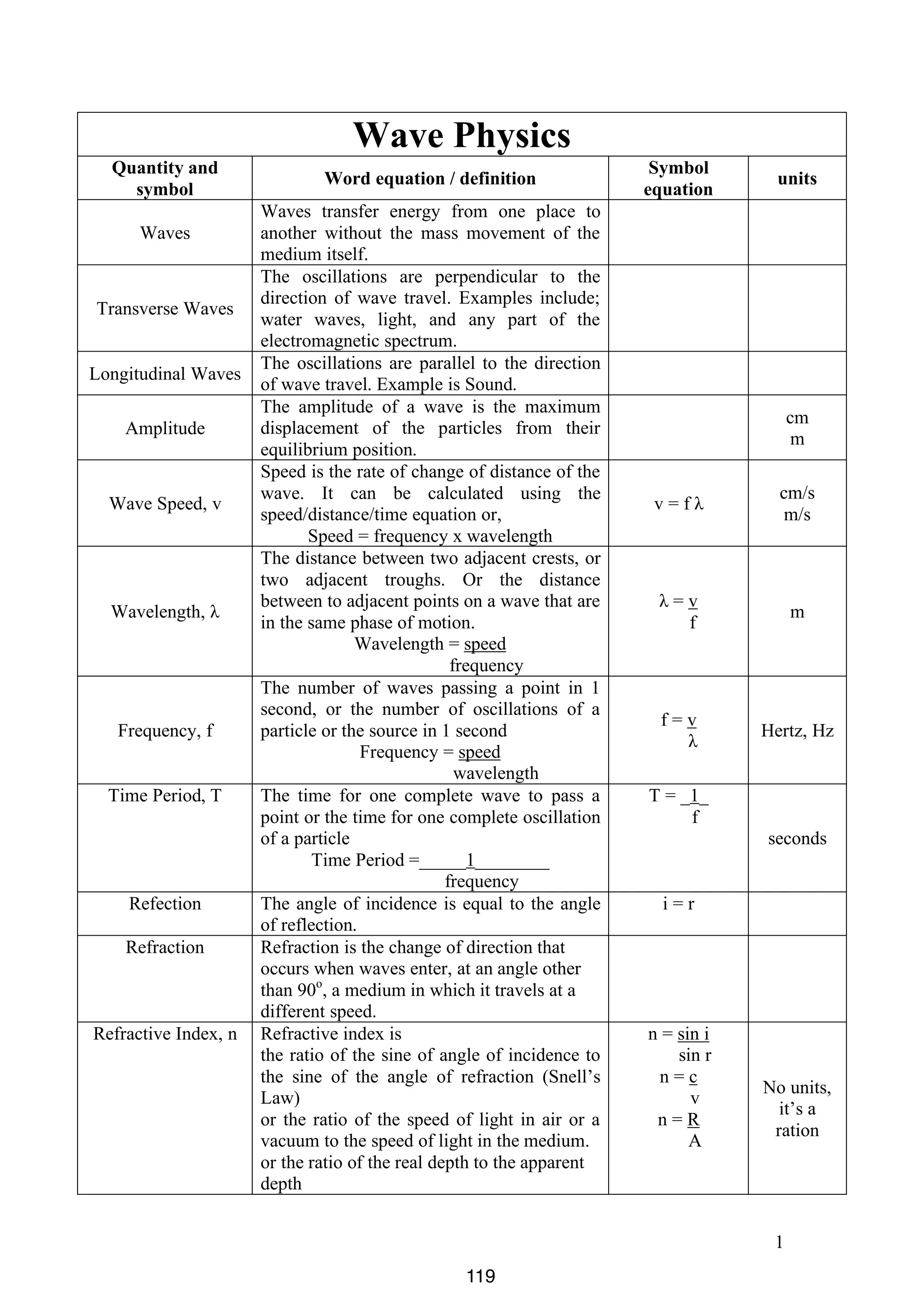 Wave Physics
Quantity and
symbol
Waves

Transverse Waves
Longitudinal Waves
Amplitude

Wave Speed, v

Wavelength, λ

Frequency, f
Time Period, T

Refection
Refraction

Refractive Index, n

Word equation / definition
Waves transfer energy from one place to
another without the mass movement of the
medium itself.
The oscillations are perpendicular to the
direction of wave travel. Examples include;
water waves, light, and any part of the
electromagnetic spectrum.
The oscillations are parallel to the direction
of wave travel. Example is Sound.
The amplitude of a wave is the maximum
displacement of the particles from their
equilibrium position.
Speed is the rate of change of distance of the
wave. It can be calculated using the
speed/distance/time equation or,
Speed = frequency x wavelength
The distance between two adjacent crests, or
two adjacent troughs. Or the distance
between to adjacent points on a wave that are
in the same phase of motion.
Wavelength = speed
frequency
The number of waves passing a point in 1
second, or the number of oscillations of a
particle or the source in 1 second
Frequency = speed
wavelength
The time for one complete wave to pass a
point or the time for one complete oscillation
of a particle
Time Period =_____1________
frequency
The angle of incidence is equal to the angle
of reflection.
Refraction is the change of direction that
occurs when waves enter, at an angle other
than 90o, a medium in which it travels at a
different speed.
Refractive index is
the ratio of the sine of angle of incidence to
the sine of the angle of refraction (Snell’s
Law)
or the ratio of the speed of light in air or a
vacuum to the speed of light in the medium.
or the ratio of the real depth to the apparent
depth

Symbol
equation

units

cm
m
v=fλ

cm/s
m/s

λ=v
f

m

f=v
λ

Hertz, Hz

T = _1_
f
seconds
i=r

n = sin i
sin r
n=c
v
n=R
A

No units,
it’s a
ration

1
119

 
