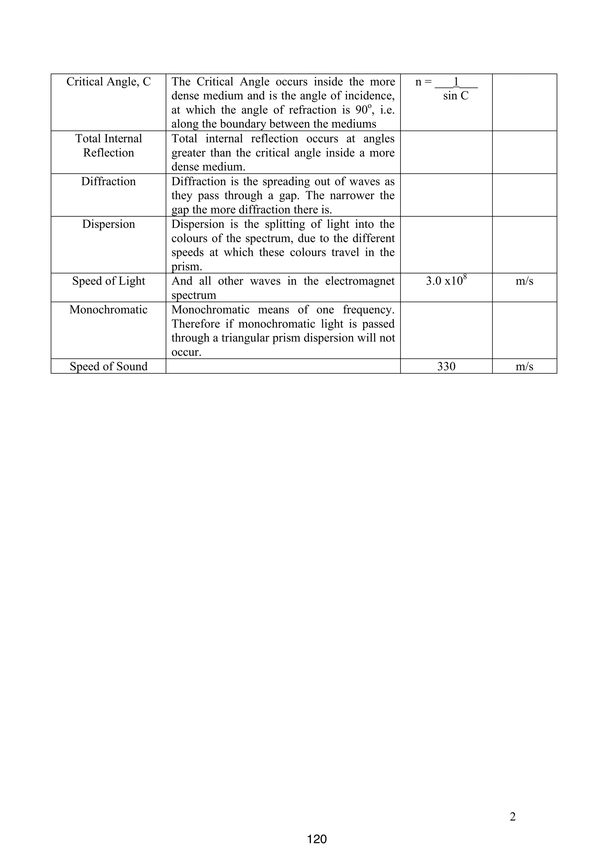 Critical Angle, C

Total Internal
Reflection
Diffraction
Dispersion

Speed of Light
Monochromatic

The Critical Angle occurs inside the more
dense medium and is the angle of incidence,
at which the angle of refraction is 90o, i.e.
along the boundary between the mediums
Total internal reflection occurs at angles
greater than the critical angle inside a more
dense medium.
Diffraction is the spreading out of waves as
they pass through a gap. The narrower the
gap the more diffraction there is.
Dispersion is the splitting of light into the
colours of the spectrum, due to the different
speeds at which these colours travel in the
prism.
And all other waves in the electromagnet
spectrum
Monochromatic means of one frequency.
Therefore if monochromatic light is passed
through a triangular prism dispersion will not
occur.

n = ___1___
sin C

m/s

330

Speed of Sound

3.0 x108

m/s

2
120

 
