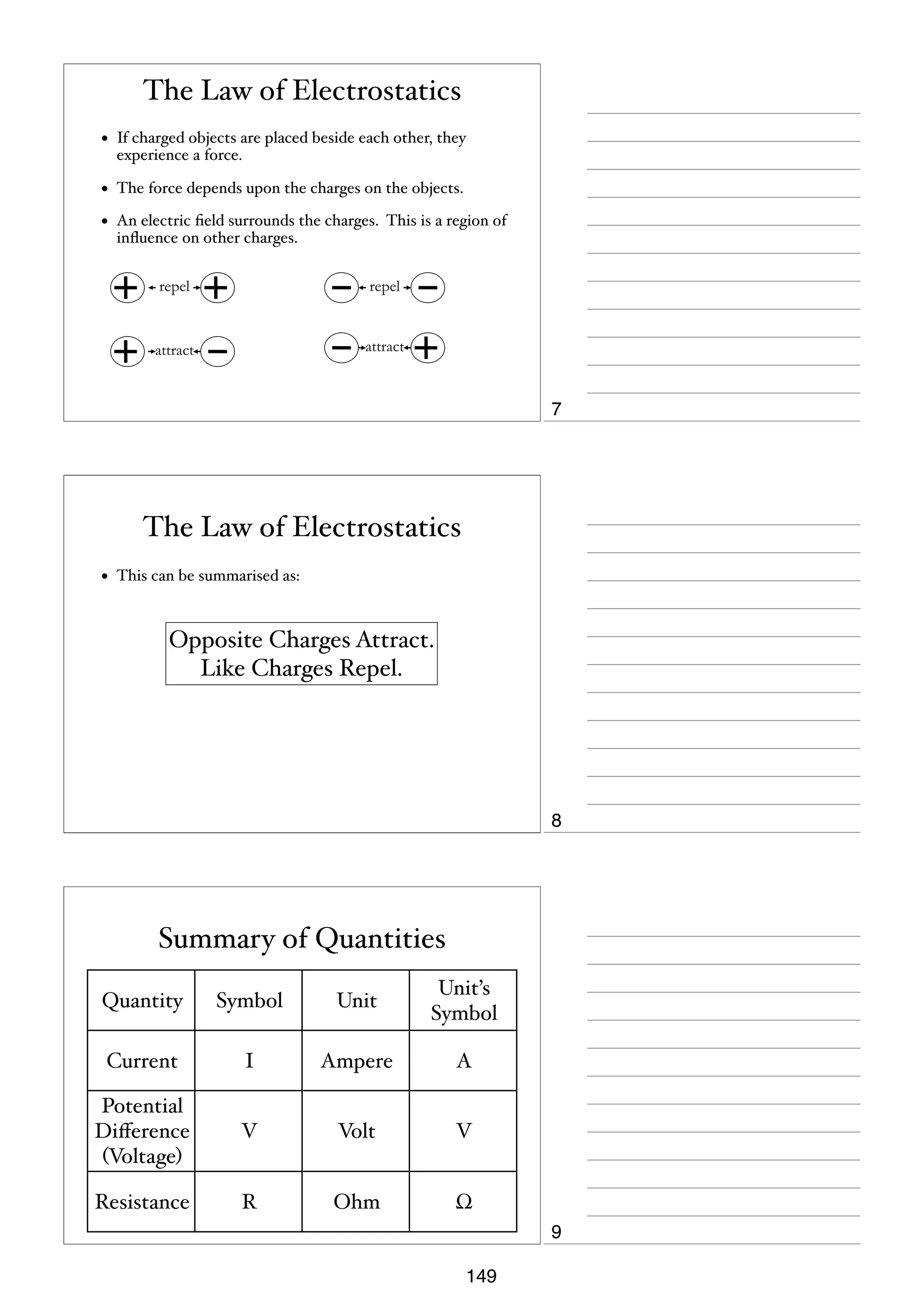 The Law of Electrostatics
•

If charged objects are placed beside each other, they
experience a force.

•

The force depends upon the charges on the objects.

•

An electric ﬁeld surrounds the charges. This is a region of
inﬂuence on other charges.
repel

repel

attract

attract

7

The Law of Electrostatics
•

This can be summarised as:

Opposite Charges Attract.
Like Charges Repel.

8

Summary of Quantities
Quantity

Symbol

Unit

Unit’s
Symbol

Current

I

Ampere

A

Potential
Diﬀerence
(Voltage)

V

Volt

V

Resistance

R

Ohm

Ω
9
149

 