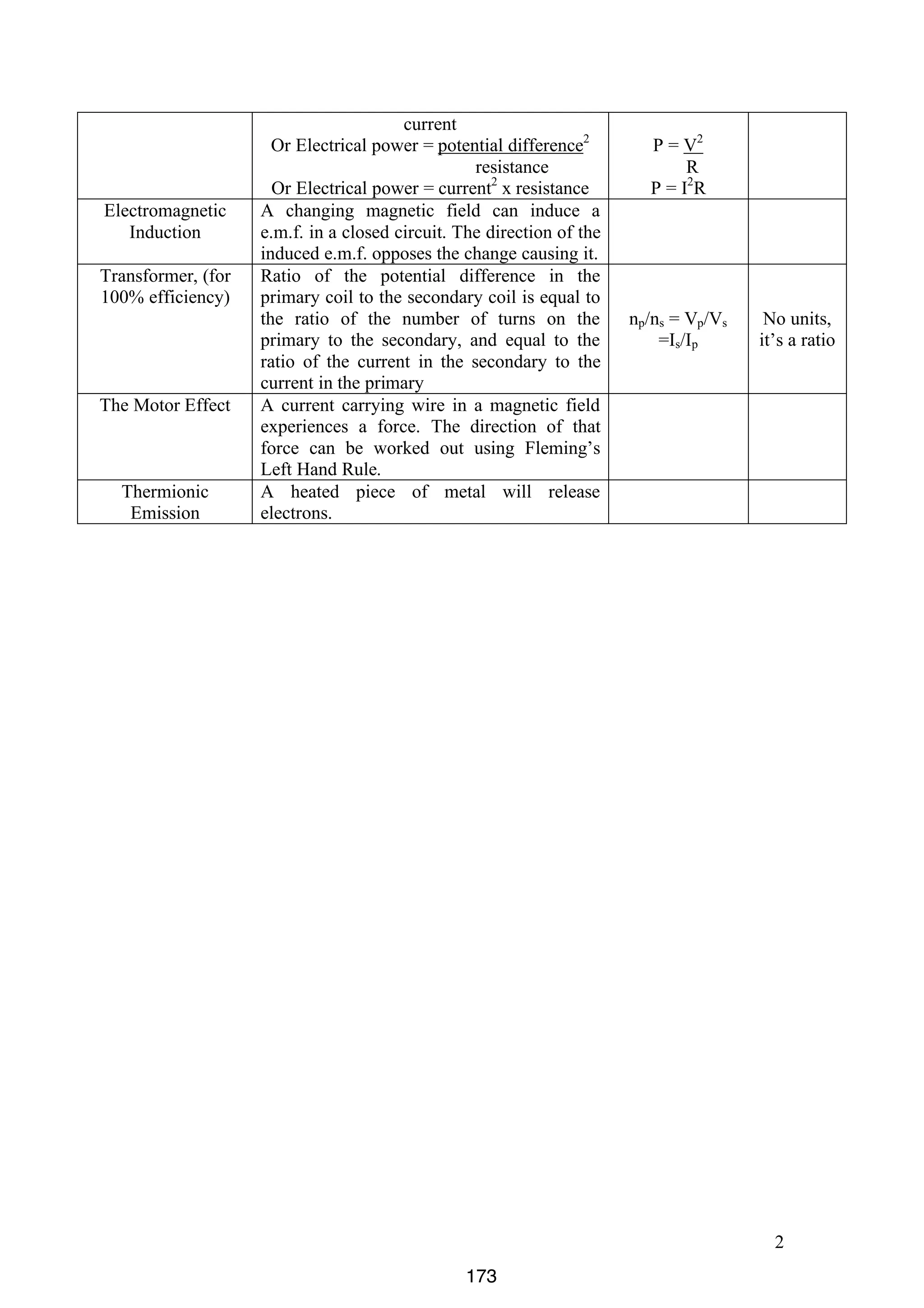 Electromagnetic
Induction
Transformer, (for
100% efficiency)

The Motor Effect

Thermionic
Emission

current
Or Electrical power = potential difference2
resistance
Or Electrical power = current2 x resistance
A changing magnetic field can induce a
e.m.f. in a closed circuit. The direction of the
induced e.m.f. opposes the change causing it.
Ratio of the potential difference in the
primary coil to the secondary coil is equal to
the ratio of the number of turns on the
primary to the secondary, and equal to the
ratio of the current in the secondary to the
current in the primary
A current carrying wire in a magnetic field
experiences a force. The direction of that
force can be worked out using Fleming’s
Left Hand Rule.
A heated piece of metal will release
electrons.

P = V2
R
P = I2R

np/ns = Vp/Vs
=Is/Ip

No units,
it’s a ratio

2
173

 