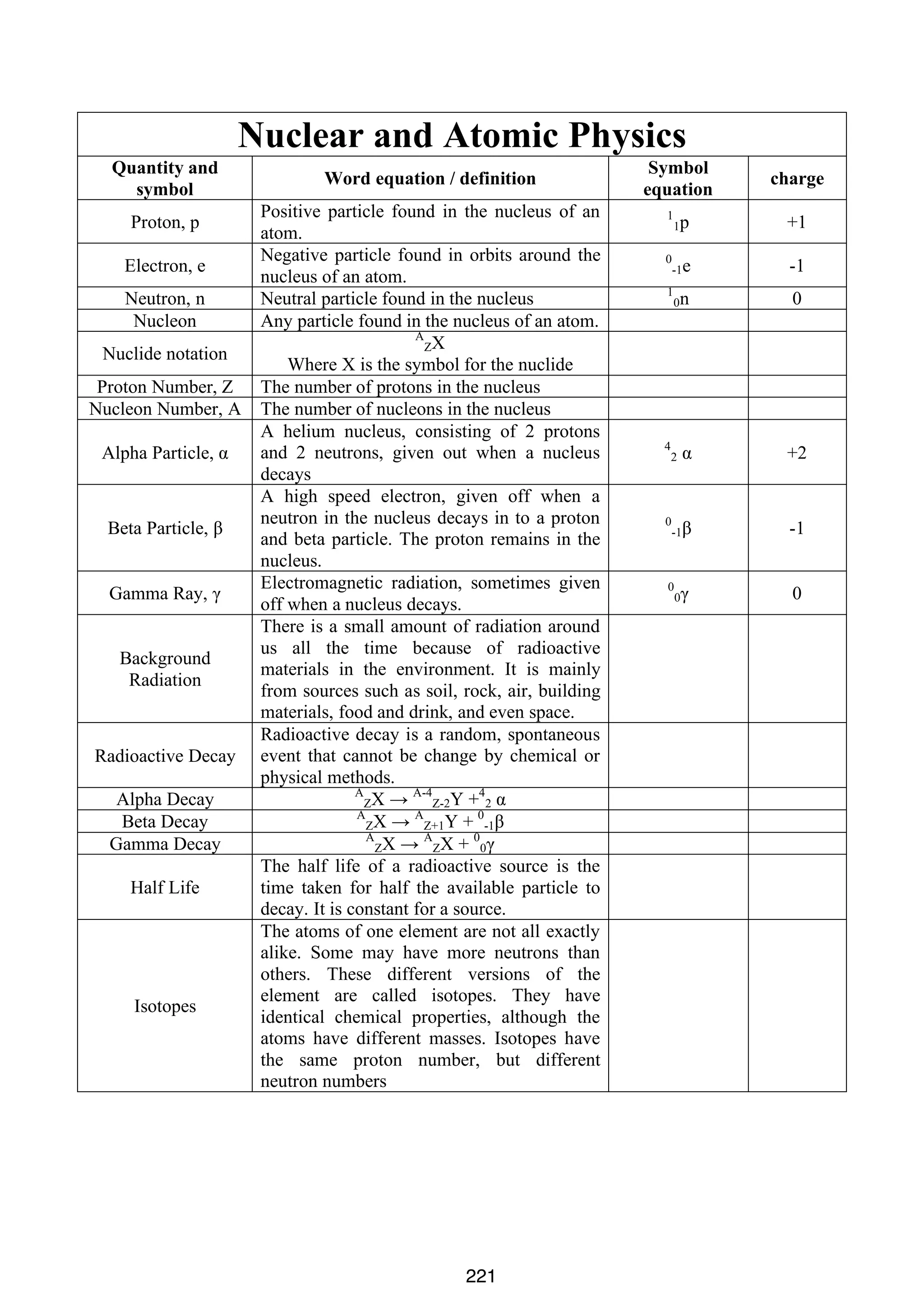 Nuclear and Atomic Physics
Quantity and
symbol
Proton, p
Electron, e
Neutron, n
Nucleon
Nuclide notation
Proton Number, Z
Nucleon Number, A
Alpha Particle, α

Beta Particle, β
Gamma Ray, γ
Background
Radiation

Radioactive Decay
Alpha Decay
Beta Decay
Gamma Decay
Half Life

Isotopes

Word equation / definition
Positive particle found in the nucleus of an
atom.
Negative particle found in orbits around the
nucleus of an atom.
Neutral particle found in the nucleus
Any particle found in the nucleus of an atom.
A
ZX
Where X is the symbol for the nuclide
The number of protons in the nucleus
The number of nucleons in the nucleus
A helium nucleus, consisting of 2 protons
and 2 neutrons, given out when a nucleus
decays
A high speed electron, given off when a
neutron in the nucleus decays in to a proton
and beta particle. The proton remains in the
nucleus.
Electromagnetic radiation, sometimes given
off when a nucleus decays.
There is a small amount of radiation around
us all the time because of radioactive
materials in the environment. It is mainly
from sources such as soil, rock, air, building
materials, food and drink, and even space.
Radioactive decay is a random, spontaneous
event that cannot be change by chemical or
physical methods.
A
A-4
4
ZX →
Z-2Y + 2 α
A
A
0
ZX → Z+1Y + -1β
A
A
0
ZX → ZX + 0γ
The half life of a radioactive source is the
time taken for half the available particle to
decay. It is constant for a source.
The atoms of one element are not all exactly
alike. Some may have more neutrons than
others. These different versions of the
element are called isotopes. They have
identical chemical properties, although the
atoms have different masses. Isotopes have
the same proton number, but different
neutron numbers

221

Symbol
equation
1
0

charge

1p

+1

-1e

-1

1

0n

4

α

+2

-1β

-1

2

0

0

0γ

0

0

 