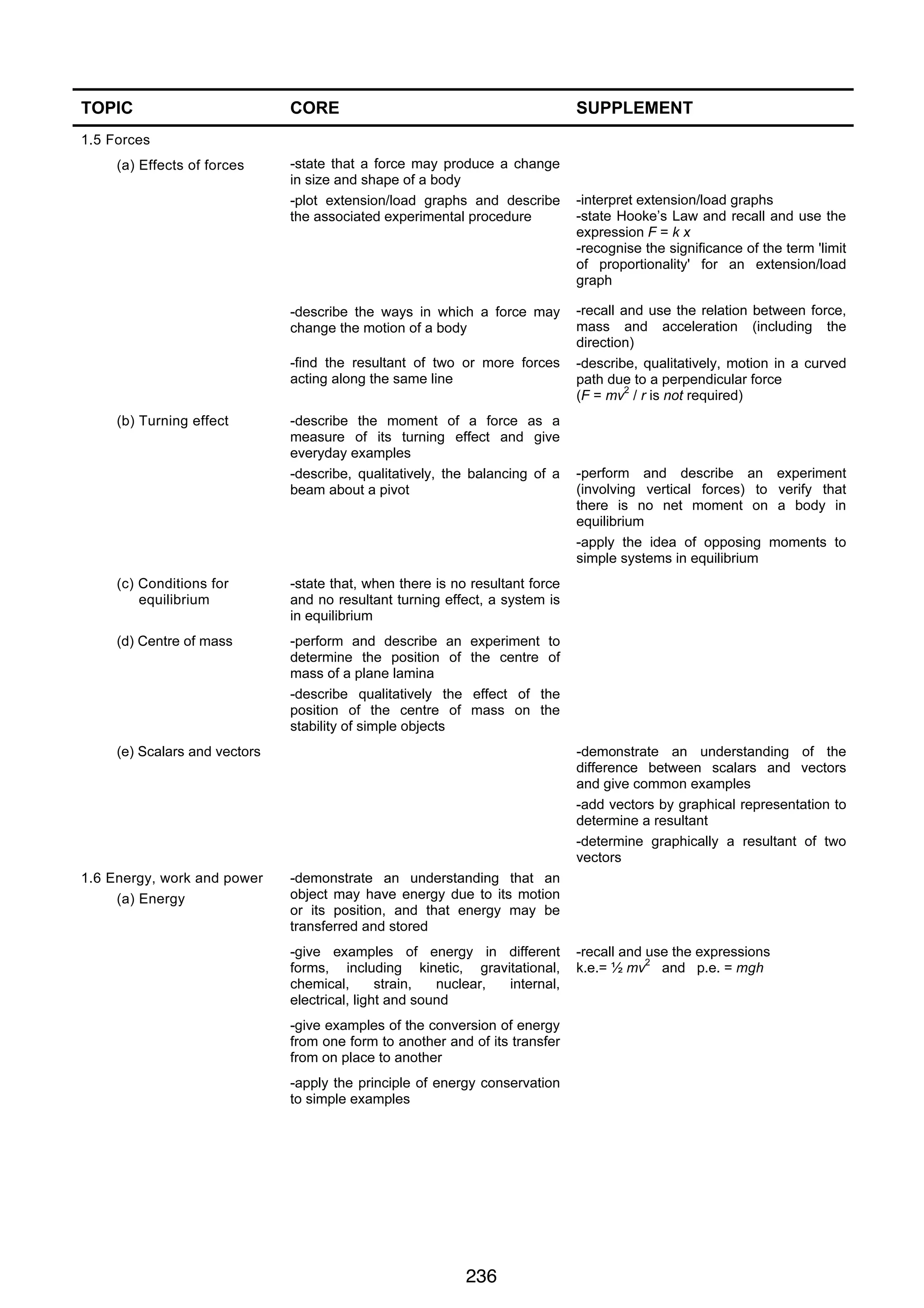 PHYSICS 0625 IGCSE 2007

TOPIC

CORE

SUPPLEMENT

1.5 Forces
(a) Effects of forces

-state that a force may produce a change
in size and shape of a body
-plot extension/load graphs and describe
the associated experimental procedure

-describe the ways in which a force may
change the motion of a body
-find the resultant of two or more forces
acting along the same line

(b) Turning effect

-describe the moment of a force as a
measure of its turning effect and give
everyday examples
-describe, qualitatively, the balancing of a
beam about a pivot

(c) Conditions for
equilibrium

-perform and describe an
determine the position of
mass of a plane lamina
-describe qualitatively the
position of the centre of
stability of simple objects

-recall and use the relation between force,
mass and acceleration (including the
direction)
-describe, qualitatively, motion in a curved
path due to a perpendicular force
(F = mv2 / r is not required)

-perform and describe an experiment
(involving vertical forces) to verify that
there is no net moment on a body in
equilibrium
-apply the idea of opposing moments to
simple systems in equilibrium

-state that, when there is no resultant force
and no resultant turning effect, a system is
in equilibrium

(d) Centre of mass

-interpret extension/load graphs
-state Hooke’s Law and recall and use the
expression F = k x
-recognise the significance of the term 'limit
of proportionality' for an extension/load
graph

experiment to
the centre of
effect of the
mass on the

(e) Scalars and vectors

1.6 Energy, work and power
(a) Energy

-demonstrate an understanding of the
difference between scalars and vectors
and give common examples
-add vectors by graphical representation to
determine a resultant
-determine graphically a resultant of two
vectors
-demonstrate an understanding that an
object may have energy due to its motion
or its position, and that energy may be
transferred and stored
-give examples of energy in different
forms, including kinetic, gravitational,
chemical,
strain,
nuclear,
internal,
electrical, light and sound
-give examples of the conversion of energy
from one form to another and of its transfer
from on place to another
-apply the principle of energy conservation
to simple examples

236
6

-recall and use the expressions
2
k.e.= ½ mv and p.e. = mgh

 