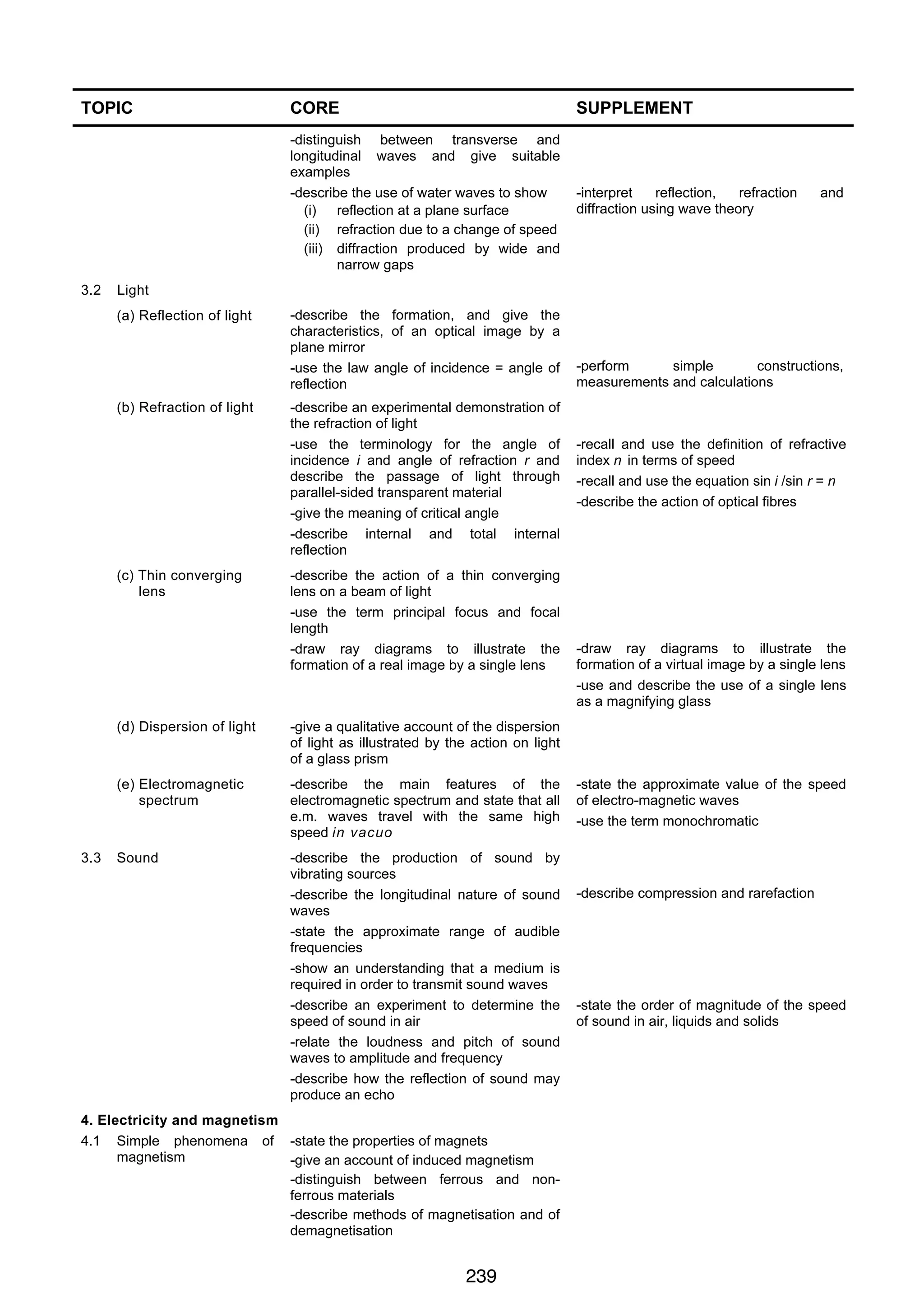 PHYSICS 0625 IGCSE 2007

TOPIC

SUPPLEMENT

-distinguish between transverse and
longitudinal waves and give suitable
examples
-describe the use of water waves to show
(i) reflection at a plane surface
(ii) refraction due to a change of speed
(iii) diffraction produced by wide and
narrow gaps
3.2

CORE

-interpret
reflection,
refraction
diffraction using wave theory

Light
(a) Reflection of light

(b) Refraction of light

(c) Thin converging
lens

-describe the formation, and give the
characteristics, of an optical image by a
plane mirror
-use the law angle of incidence = angle of
reflection
-describe an experimental demonstration of
the refraction of light
-use the terminology for the angle of
incidence i and angle of refraction r and
describe the passage of light through
parallel-sided transparent material
-give the meaning of critical angle
-describe internal and total internal
reflection
-describe the action of a thin converging
lens on a beam of light
-use the term principal focus and focal
length
-draw ray diagrams to illustrate the
formation of a real image by a single lens

(d) Dispersion of light

-describe the main features of the
electromagnetic spectrum and state that all
e.m. waves travel with the same high
speed in vacuo

Sound

-describe the production of sound by
vibrating sources
-describe the longitudinal nature of sound
waves
-state the approximate range of audible
frequencies
-show an understanding that a medium is
required in order to transmit sound waves
-describe an experiment to determine the
speed of sound in air
-relate the loudness and pitch of sound
waves to amplitude and frequency
-describe how the reflection of sound may
produce an echo

-perform
simple
constructions,
measurements and calculations

-recall and use the definition of refractive
index n in terms of speed
-recall and use the equation sin i /sin r = n
-describe the action of optical fibres

-draw ray diagrams to illustrate the
formation of a virtual image by a single lens
-use and describe the use of a single lens
as a magnifying glass

-give a qualitative account of the dispersion
of light as illustrated by the action on light
of a glass prism

(e) Electromagnetic
spectrum

3.3

and

4. Electricity and magnetism
4.1 Simple phenomena of -state the properties of magnets
magnetism
-give an account of induced magnetism
-distinguish between ferrous and nonferrous materials
-describe methods of magnetisation and of
demagnetisation

239
9

-state the approximate value of the speed
of electro-magnetic waves
-use the term monochromatic

-describe compression and rarefaction

-state the order of magnitude of the speed
of sound in air, liquids and solids

 