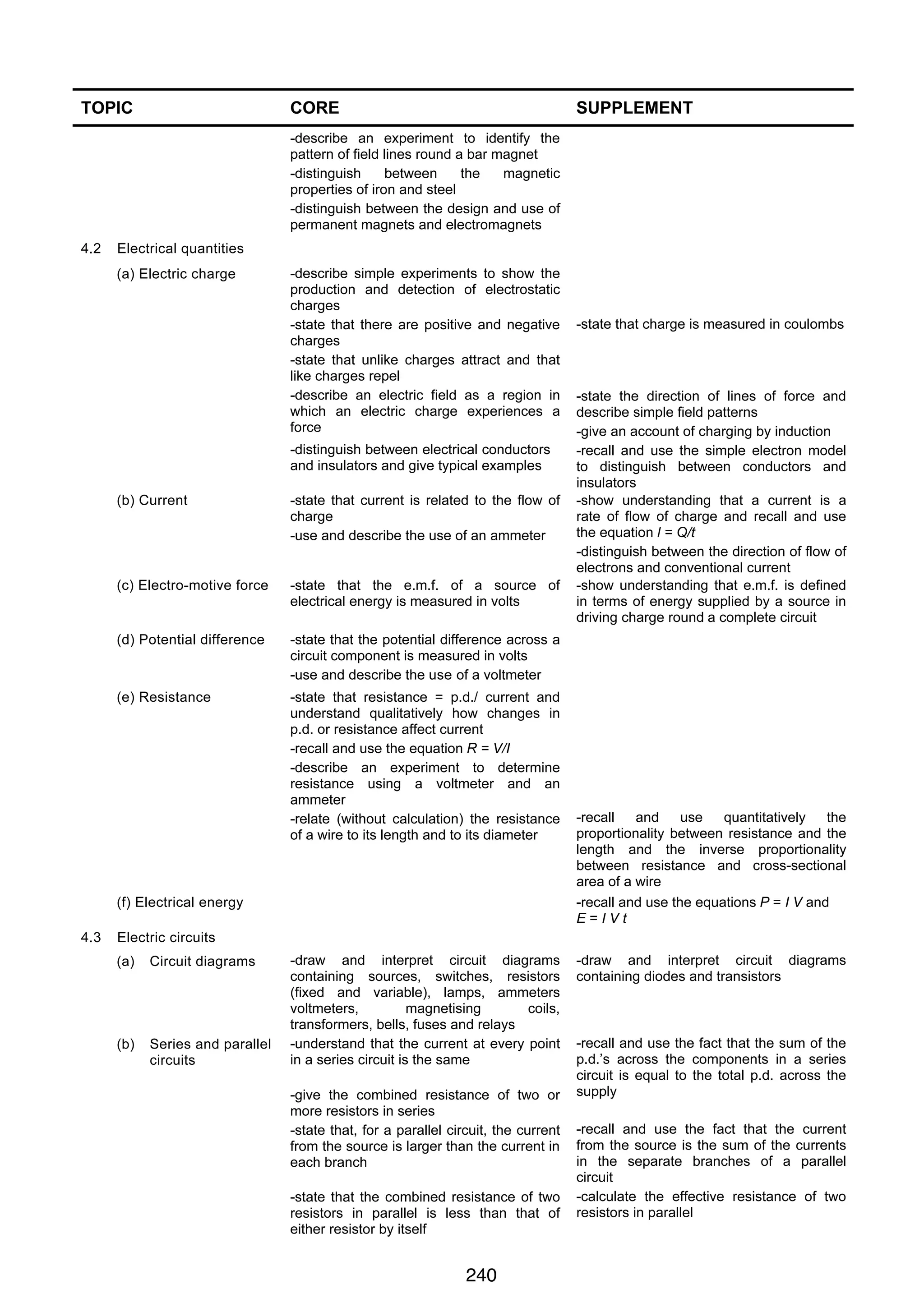 PHYSICS 0625 IGCSE 2007

TOPIC

CORE

SUPPLEMENT

-describe an experiment to identify the
pattern of field lines round a bar magnet
-distinguish
between
the
magnetic
properties of iron and steel
-distinguish between the design and use of
permanent magnets and electromagnets
4.2

Electrical quantities
(a) Electric charge

-describe simple experiments to show the
production and detection of electrostatic
charges
-state that there are positive and negative
charges
-state that unlike charges attract and that
like charges repel
-describe an electric field as a region in
which an electric charge experiences a
force
-distinguish between electrical conductors
and insulators and give typical examples

(b) Current

-state that current is related to the flow of
charge
-use and describe the use of an ammeter

(c) Electro-motive force

-state that the e.m.f. of a source of
electrical energy is measured in volts

(d) Potential difference

-state that resistance = p.d./ current and
understand qualitatively how changes in
p.d. or resistance affect current
-recall and use the equation R = V/I
-describe an experiment to determine
resistance using a voltmeter and an
ammeter
-relate (without calculation) the resistance
of a wire to its length and to its diameter

(f) Electrical energy
4.3

-state the direction of lines of force and
describe simple field patterns
-give an account of charging by induction
-recall and use the simple electron model
to distinguish between conductors and
insulators
-show understanding that a current is a
rate of flow of charge and recall and use
the equation l = Q/t
-distinguish between the direction of flow of
electrons and conventional current
-show understanding that e.m.f. is defined
in terms of energy supplied by a source in
driving charge round a complete circuit

-state that the potential difference across a
circuit component is measured in volts
-use and describe the use of a voltmeter

(e) Resistance

-state that charge is measured in coulombs

-recall
and
use
quantitatively
the
proportionality between resistance and the
length and the inverse proportionality
between resistance and cross-sectional
area of a wire
-recall and use the equations P = I V and
E=IVt

Electric circuits
(a)

Circuit diagrams

(b)

Series and parallel
circuits

-draw and interpret circuit diagrams
containing sources, switches, resistors
(fixed and variable), lamps, ammeters
voltmeters,
magnetising
coils,
transformers, bells, fuses and relays
-understand that the current at every point
in a series circuit is the same
-give the combined resistance of two or
more resistors in series
-state that, for a parallel circuit, the current
from the source is larger than the current in
each branch
-state that the combined resistance of two
resistors in parallel is less than that of
either resistor by itself

240
10

-draw and interpret circuit diagrams
containing diodes and transistors

-recall and use the fact that the sum of the
p.d.’s across the components in a series
circuit is equal to the total p.d. across the
supply
-recall and use the fact that the current
from the source is the sum of the currents
in the separate branches of a parallel
circuit
-calculate the effective resistance of two
resistors in parallel

 