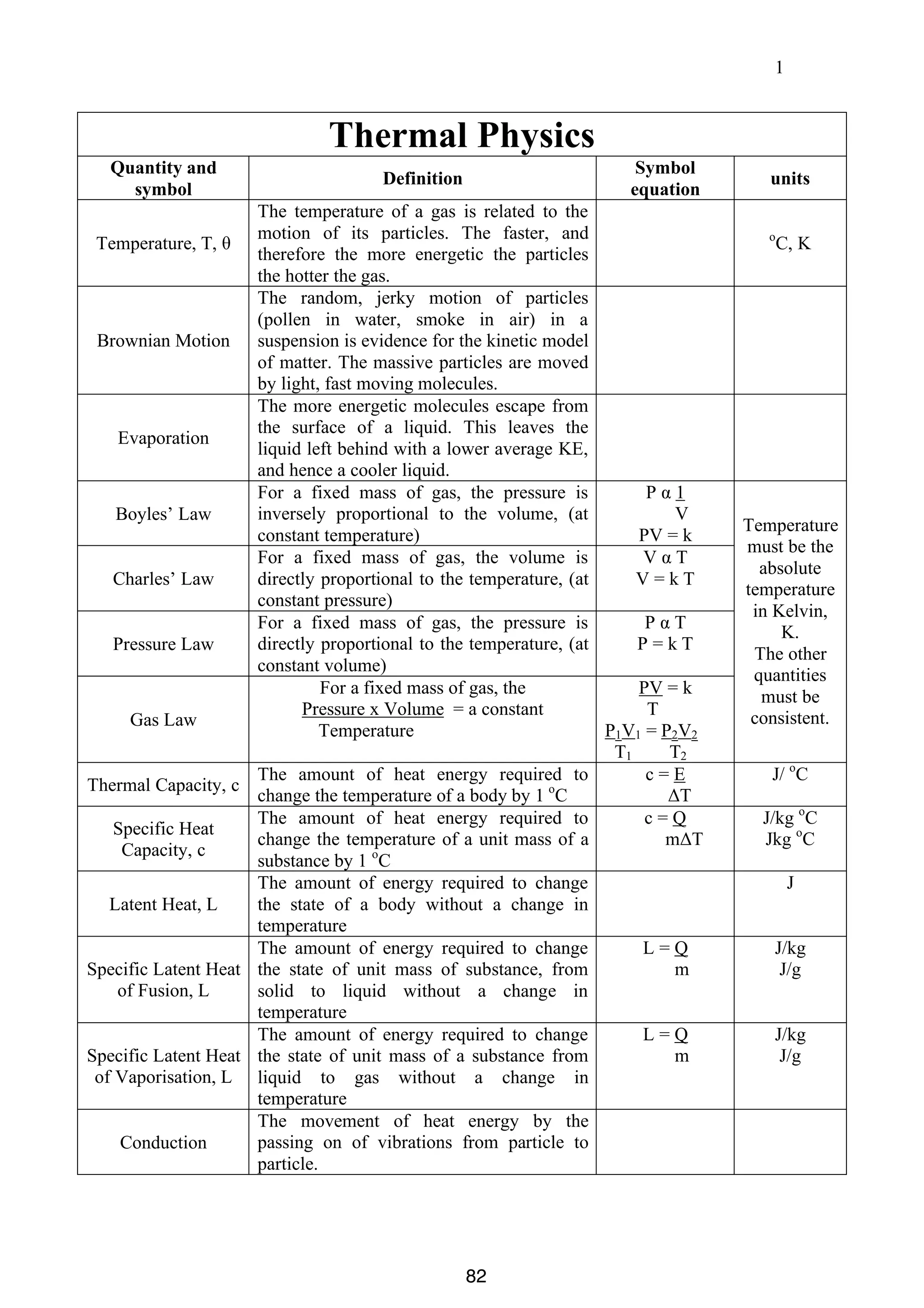 1

Thermal Physics
Quantity and
symbol

Symbol
equation

Definition

The temperature of a gas is related to the
motion of its particles. The faster, and
Temperature, T, θ
therefore the more energetic the particles
the hotter the gas.
The random, jerky motion of particles
(pollen in water, smoke in air) in a
Brownian Motion suspension is evidence for the kinetic model
of matter. The massive particles are moved
by light, fast moving molecules.
The more energetic molecules escape from
the surface of a liquid. This leaves the
Evaporation
liquid left behind with a lower average KE,
and hence a cooler liquid.
For a fixed mass of gas, the pressure is
Pα1
inversely proportional to the volume, (at
V
Boyles’ Law
constant temperature)
PV = k
For a fixed mass of gas, the volume is
VαT
Charles’ Law
directly proportional to the temperature, (at
V=kT
constant pressure)
For a fixed mass of gas, the pressure is
PαT
directly proportional to the temperature, (at
P=kT
Pressure Law
constant volume)
For a fixed mass of gas, the
PV = k
Pressure x Volume = a constant
T
Gas Law
Temperature
P1V1 = P2V2
T1
T2
The amount of heat energy required to
c=E
Thermal Capacity, c
change the temperature of a body by 1 oC
ΔT
The amount of heat energy required to
c=Q
Specific Heat
change the temperature of a unit mass of a
mΔT
Capacity, c
o
substance by 1 C
The amount of energy required to change
Latent Heat, L
the state of a body without a change in
temperature
The amount of energy required to change
L=Q
Specific Latent Heat the state of unit mass of substance, from
m
of Fusion, L
solid to liquid without a change in
temperature
The amount of energy required to change
L=Q
Specific Latent Heat the state of unit mass of a substance from
m
of Vaporisation, L liquid to gas without a change in
temperature
The movement of heat energy by the
passing on of vibrations from particle to
Conduction
particle.

82

units
o

C, K

Temperature
must be the
absolute
temperature
in Kelvin,
K.
The other
quantities
must be
consistent.
J/ oC
J/kg oC
Jkg oC
J
J/kg
J/g
J/kg
J/g

 