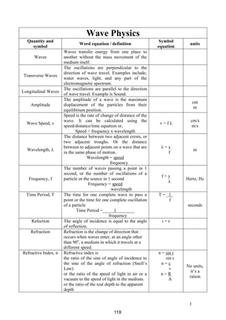 Wave Physics
Quantity and
symbol
Waves

Transverse Waves
Longitudinal Waves
Amplitude

Wave Speed, v

Wavelength, λ

Frequency, f
Time Period, T

Refection
Refraction

Refractive Index, n

Word equation / definition
Waves transfer energy from one place to
another without the mass movement of the
medium itself.
The oscillations are perpendicular to the
direction of wave travel. Examples include;
water waves, light, and any part of the
electromagnetic spectrum.
The oscillations are parallel to the direction
of wave travel. Example is Sound.
The amplitude of a wave is the maximum
displacement of the particles from their
equilibrium position.
Speed is the rate of change of distance of the
wave. It can be calculated using the
speed/distance/time equation or,
Speed = frequency x wavelength
The distance between two adjacent crests, or
two adjacent troughs. Or the distance
between to adjacent points on a wave that are
in the same phase of motion.
Wavelength = speed
frequency
The number of waves passing a point in 1
second, or the number of oscillations of a
particle or the source in 1 second
Frequency = speed
wavelength
The time for one complete wave to pass a
point or the time for one complete oscillation
of a particle
Time Period =_____1________
frequency
The angle of incidence is equal to the angle
of reflection.
Refraction is the change of direction that
occurs when waves enter, at an angle other
than 90o, a medium in which it travels at a
different speed.
Refractive index is
the ratio of the sine of angle of incidence to
the sine of the angle of refraction (Snell’s
Law)
or the ratio of the speed of light in air or a
vacuum to the speed of light in the medium.
or the ratio of the real depth to the apparent
depth

Symbol
equation

units

cm
m
v=fλ

cm/s
m/s

λ=v
f

m

f=v
λ

Hertz, Hz

T = _1_
f
seconds
i=r

n = sin i
sin r
n=c
v
n=R
A

No units,
it’s a
ration

1
119

 