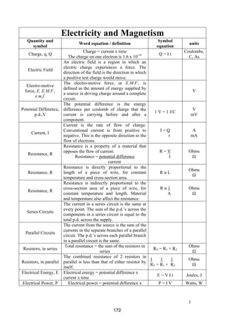 Electricity and Magnetism
Quantity and
symbol

Word equation / definition

Symbol
equation

Charge = current x time
Q=It
The charge on one electron is 1.6 x 10-19
An electric field is a region in which an
electric charge experiences a force. The
Electric Field
direction of the field is the direction in which
a positive test charge would move.
The electro-motive force, or E.M.F., is
Electro-motive
defined as the amount of energy supplied by
force, E, E.M.F.,
a source in driving charge around a complete
e.m.f.
circuit.
The potential difference is the energy
Potential Difference, difference per coulomb of charge that the
1 V = 1 J/C
p.d.,V
current is carrying before and after a
component.
Current is the rate of flow of charge.
I=Q
Conventional current is from positive to
Current, I
negative. This is the opposite direction to the
t
flow of electrons.
Resistance is a property of a material that
R=V
opposes the flow of current.
Resistance, R
Resistance = potential difference
I
current
Resistance is directly proportional to the
length of a piece of wire, for constant
Resistance, R
RαL
temperature and cross-section area.
Resistance is indirectly proportional to the
Rα1
cross-section area of a piece of wire, for
Resistance, R
constant temperature and length. Material
A
and temperature also affect the resistance.
The current in a series circuit is the same at
every point. The sum of the p.d.’s across the
Series Circuits
components in a series circuit is equal to the
total p.d. across the supply.
The current from the source is the sum of the
currents in the separate branches of a parallel
Parallel Circuits
circuit. The p.d.’s across each parallel branch
in a parallel circuit is the same.
Total resistance = the sum of the resistors in
Resistors, in series
RT = R1 + R2
series
The combined resistance of 2 resistors in
1
1
1
Resistors, in parallel parallel is less than that of either resistor by
RT = R1 + R2
itself.
Electrical Energy, E Electrical energy = potential difference x
E=VIt
current x time
Electrical Power, P
Electrical power = potential difference x
P=IV
Charge, q, Q

units
Coulombs,
C, As

V

V
mV
A
mA
Ohms
Ω
Ohms
Ω
Ohms
Ω

Ohms
Ω
Ohms
Ω
Joules, J
Watts, W

1
172

 