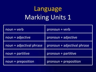 Language Marking Units 1 pronoun + preposition noun + preposition pronoun + partitive noun + partitive pronoun + adjectival phrase noun + adjectival phrase pronoun + adjective noun + adjective pronoun + verb noun + verb 