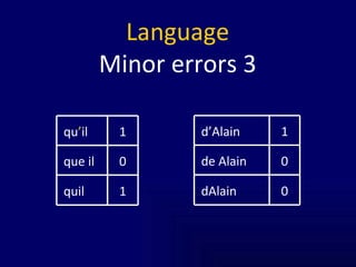Language Minor errors 3 1 quil 0 que il 1 qu ’ il 0 dAlain 0 de Alain 1 d’Alain 