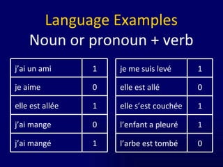 Language Examples Noun or pronoun + verb 1 elle est allée 0 j’ai mange 1 j’ai mangé 0 je aime 1 j’ai un ami 1 elle s’est couchée 1 l’enfant a pleuré 0 l’arbe est tombé 0 elle est allé 1 je me suis levé 
