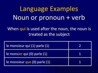 Language Examples Noun or pronoun + verb When  qui  is used after the noun, the noun is treated as the subject 1 le mons ier  qui (0) parle (1) 1 le monsieur  que  (0) parle (1) 2 le monsieur qui (1) parle (1) 