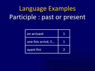 Language Examples Participle : past or present 2 ayant fini 1 une fois arrivé, il... 1 en arrivant 