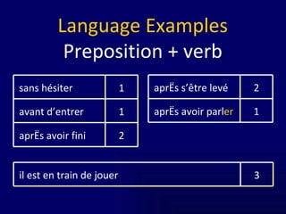 Language Examples Preposition + verb 2 après avoir fini 1 avant d’entrer 1 sans hésiter 2 après s’être levé 1 après avoir parl er 3 il est en train de jouer 