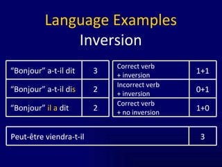 Language Examples Inversion 2 “ Bonjour”  il a  dit 2 “ Bonjour” a-t-il di s 3 “ Bonjour” a-t-il dit 1+0 Correct verb  + no inversion 0+1 Incorrect verb  + inversion 1+1 Correct verb  + inversion 3 Peut-être viendra-t-il 