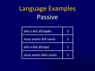 Language Examples Passive 1 elle a été attrap é 1 nous avons été s  suivis 2 nous avons été suivis 2 elle a été attrapée 
