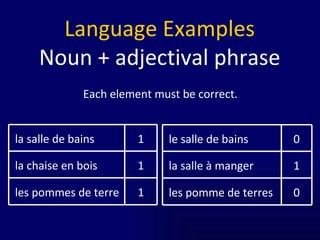 Each element must be correct. Language Examples Noun + adjectival phrase 1 les pommes de terre 1 la chaise en bois 1 la salle de bains 0 les pomme de terres 1 la salle à manger 0 le salle de bains 