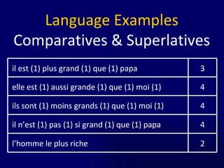 Language Examples Comparatives & Superlatives 4 il n’est (1) pas (1) si grand (1) que (1) papa 4 ils sont (1) moins grands (1) que (1) moi (1) 2 l’homme le plus riche 4 elle est (1) aussi grande (1) que (1) moi (1) 3 il est (1) plus grand (1) que (1) papa 