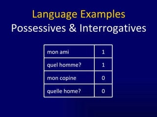 Language Examples Possessives & Interrogatives 0 mon copine 0 quelle home? 1 quel homme? 1 mon ami 