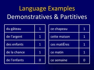 Language Examples Demonstratives & Partitives 1 des enfants 1 de la chance 0 de l’enfants 1 de l’argent 1 du gâteau 1 ces matières 1 ce matin 0 ce semaine 1 cette maison 1 ce chapeau 
