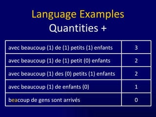 Language Examples Quantities + 1 avec beaucoup (1) de enfants (0) 2 avec beaucoup (1) des (0) petits (1) enfants 0 b ea coup de gens sont arrivés 2 avec beaucoup (1) de (1) petit (0) enfants 3 avec beaucoup (1) de (1) petits (1) enfants 