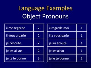 Language Examples Object   Pronouns 2 je l’écoute 2 je les ai vus 3 je te le donne 2 il vous a parlé 2 il me regarde 1 je lui écoute 1 je les ai vu 2 je le te donne 1 il a vous parlé 1 il regarde moi 