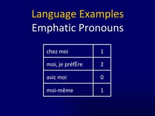 Language Examples Emphatic Pronouns 0 avic moi 1 moi-même 2 moi, je préfère 1 chez moi 