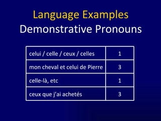 Language Examples Demonstrative Pronouns 1 celle-là, etc 3 ceux que j’ai achetés 3 mon cheval et celui de Pierre 1 celui / celle / ceux / celles 