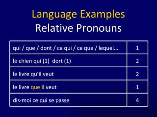 Language Examples Relative Pronouns 1 le livre  que il  veut 2 le livre qu’il veut 4 dis-moi ce qui se passe 2 le chien qui (1)  dort (1) 1 qui / que / dont / ce qui / ce que / lequel... 