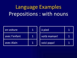 Language Examples Prepositions : with nouns 1 avec Alain 1 avec l’enfant 1 en voiture 1 voici papa! 1 voilà maman! 1 à pied 