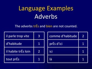 Language Examples Adverbs The adverbs  très  and  bien  are not counted. 2 il habite très loin 1 tout près 1 d’habitude 3 il parle trop vite 1 ici 1 là 1 près d’ici 2 comme d’habitude 