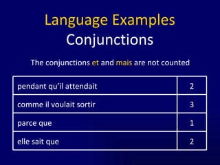 Language Examples Conjunctions The conjunctions  et  and  mais  are not counted 1 parce que 2 elle sait que 3 comme il voulait sortir 2 pendant qu’il attendait 