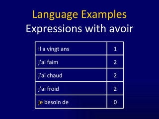 Language Examples Expressions with avoir 2 j’ai froid 2 j’ai chaud 0 je  besoin de 2 j’ai faim 1 il a vingt ans 