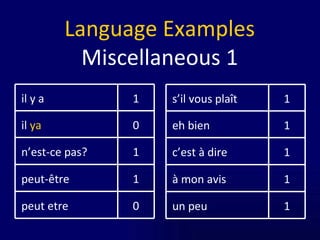 Language Examples Miscellaneous 1 1 n’est-ce pas? 1 peut-être 0 peut etre 0 il  ya 1 il y a 1 c’est à dire 1 à mon avis 1 un peu 1 eh bien 1 s’il vous plaît 