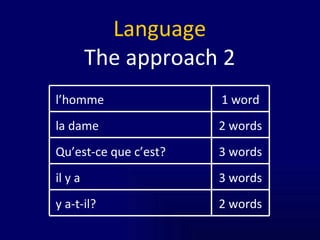 Language The approach 2 2 words y a-t-il? 3 words il y a 3 words Qu’est-ce que c’est? 2 words la dame 1 word l’homme 