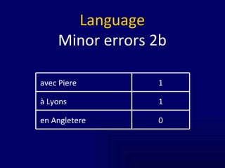 Language Minor errors 2b 0 en Angletere 1 à Lyons 1 avec Piere 