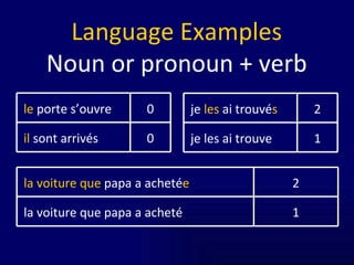 Language Examples Noun or pronoun + verb 0 il  sont arrivés 0 le  porte s’ouvre 1 je les ai trouve 2 je  les  ai trouvé s 1 la voiture que papa a acheté 2 la voiture que  papa a acheté e 