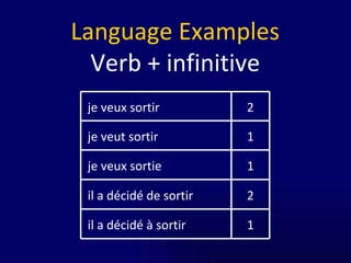 Language Examples Verb + infinitive 1 je veux sortie 2 il a décidé de sortir 1 il a décidé à sortir 1 je veut sortir 2 je veux sortir 