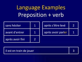 Language Examples Preposition + verb 2 après avoir fini 1 avant d’entrer 1 sans hésiter 2 après s’être levé 1 après avoir parl er 3 il est en train de jouer 