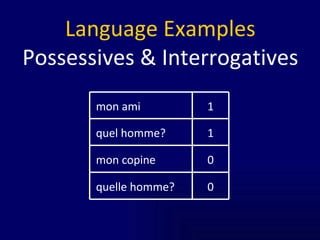 Language Examples Possessives & Interrogatives 0 mon copine 0 quelle homme? 1 quel homme? 1 mon ami 