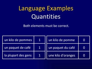 Language Examples Quantities Both elements must be correct. 1 la plupart des gens 1 un paquet de café 1 un kilo de pommes 0 une kilo d’oranges 0 un paquet du café 0 un kilo de pomme 