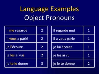 Language Examples Object   Pronouns 2 je  l’ écoute 2 je  les  ai vu s 3 je  te le  donne 2 il  vous  a parlé 2 il  me  regarde 1 je lui écoute 1 je les ai vu 2 je le te donne 1 il a vous parlé 1 il regarde moi 