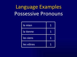 Language Examples Possessive Pronouns 1 les siens 1 les vôtres 1 la tienne 1 le mien 