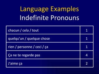 Language Examples Indefinite Pronouns 4 Ça ne te regarde pas 1 rien / personne / ceci / ça 2 J’aime ça 1 quelqu’un / quelque chose 1 chacun / cela / tout 