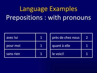 Language Examples Prepositions : with pronouns 1 sans rien 1 pour moi 1 avec lui 1 le voici! 1 quant à elle 2 près de chez nous 