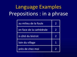 Language Examples Prepositions : in a phrase 1 loin du village 2 à côté du bistrot 2 près de chez moi 2 en face de la cathédrale 2 au milieu de la foule 