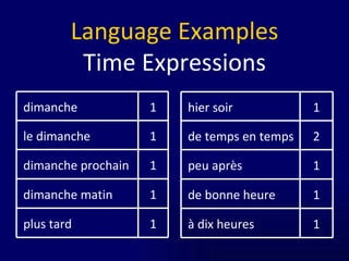 Language Examples Time Expressions 1 dimanche prochain 1 dimanche matin 1 plus tard 1 le dimanche 1 dimanche 1 peu après 1 de bonne heure 1 à dix heures 2 de temps en temps 1 hier soir 