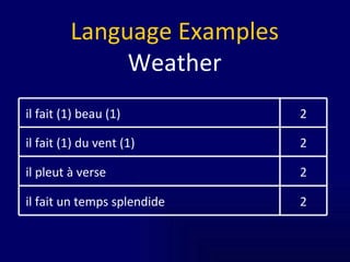 Language Examples Weather 2 il pleut à verse 2 il fait un temps splendide 2 il fait (1) du vent (1) 2 il fait (1) beau (1) 