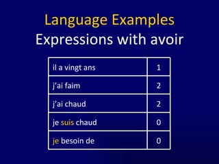 Language Examples Expressions with avoir 0 je  suis  chaud 2 j’ai chaud 0 je  besoin de 2 j’ai faim 1 il a vingt ans 